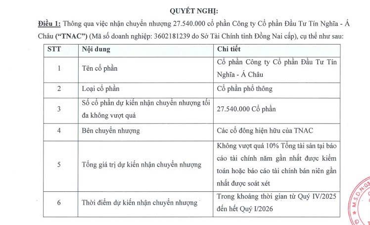 Doanh nghiệp thuộc Tập đoàn TTC chuẩn bị nhận chuyển nhượng dự án 7.100 tỷ ở Đồng Nai 1 Nghị quyết HQĐT về việc nhận chuyển nhượng cổ phần CTCP Đầu tư Tín Nghĩa - Á Châu