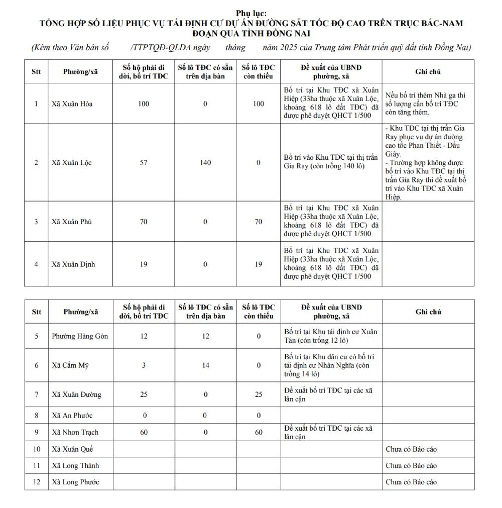 Đồng Nai đang rà soát quỹ đất tái định cư, chuẩn bị mặt bằng cho dự án đường sắt tốc độ cao Bắc – Nam.