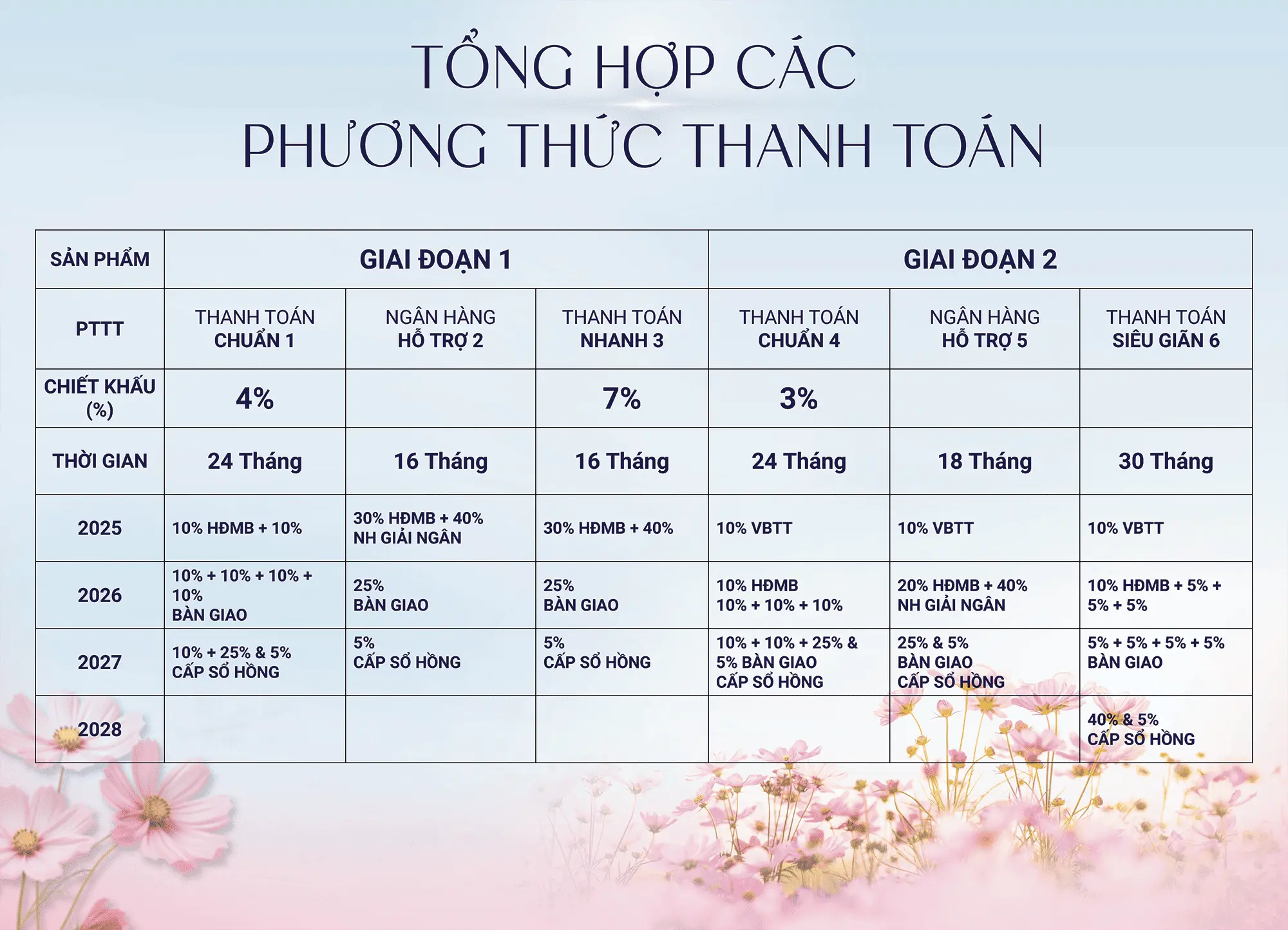 Tổng hợp 6 phương thức thanh toán linh hoạt với chiết khấu lên đến 7% và thời gian thanh toán từ 16-30 tháng.