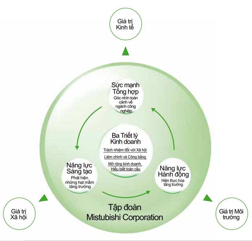 3 gia tri cua mitsubishi corporation cach hoat dong